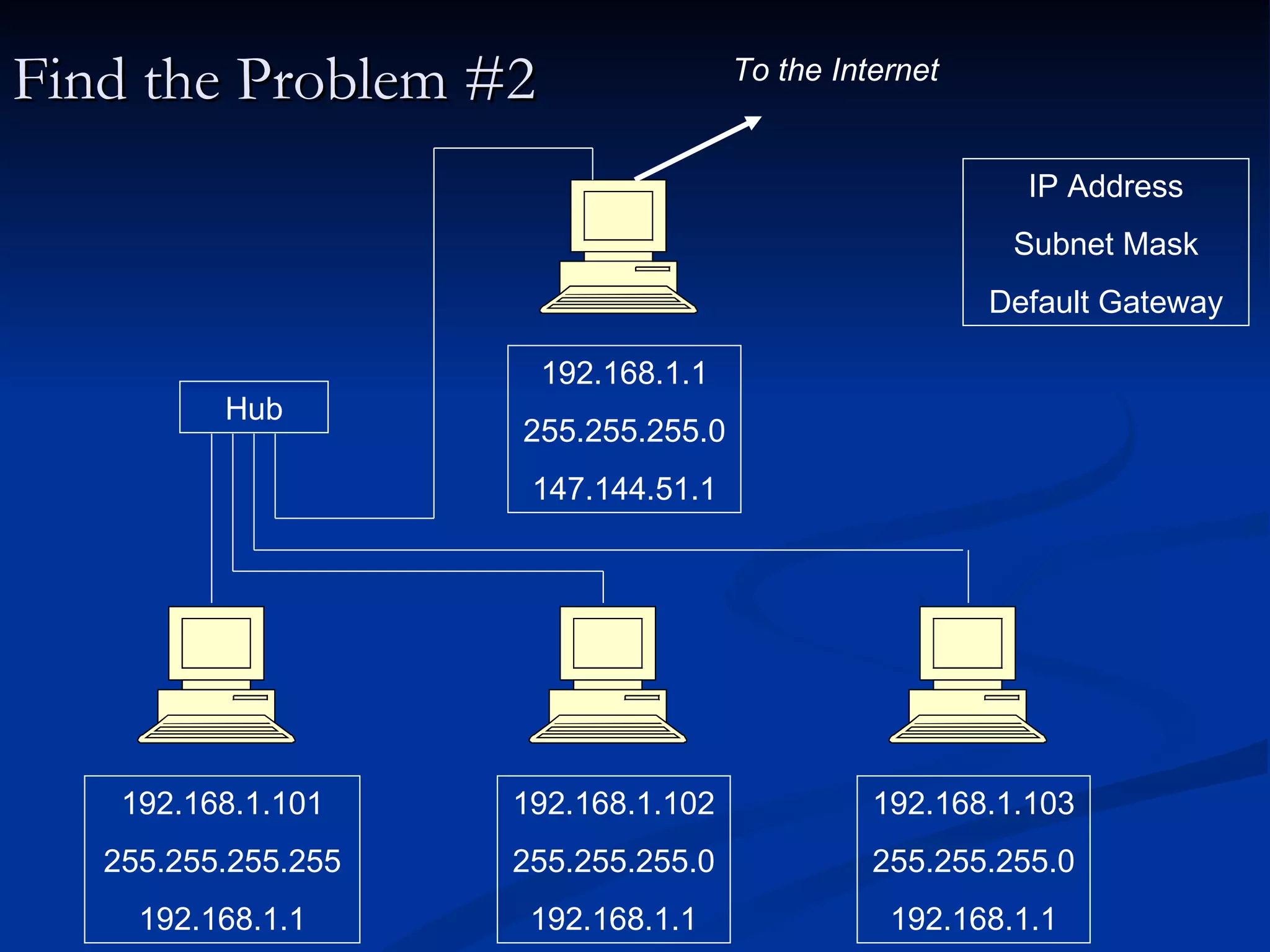 Find the Problem #2 192.168.1.101 255.255.255.255 192.168.1.1 IP Address Subnet Mask Default Gateway Hub To the Internet 192.168.1.102 255.255.255.0 192.168.1.1 192.168.1.103 255.255.255.0 192.168.1.1 192.168.1.1 255.255.255.0 147.144.51.1 