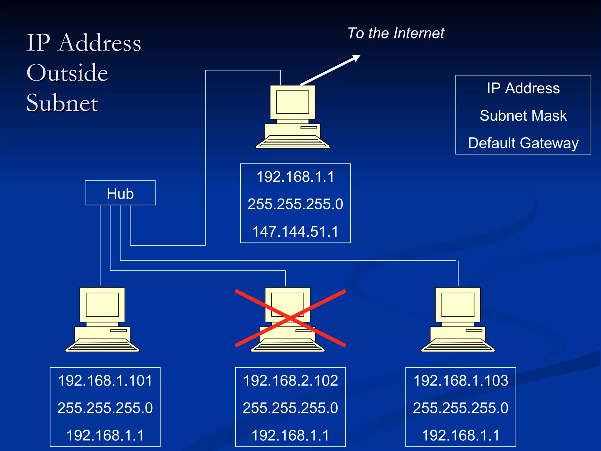 IP Address Outside Subnet IP Address Subnet Mask Default Gateway Hub To the Internet 192.168.1.101 255.255.255.0 192.168.1.1 192.168.2.102 255.255.255.0 192.168.1.1 192.168.1.103 255.255.255.0 192.168.1.1 192.168.1.1 255.255.255.0 147.144.51.1 
