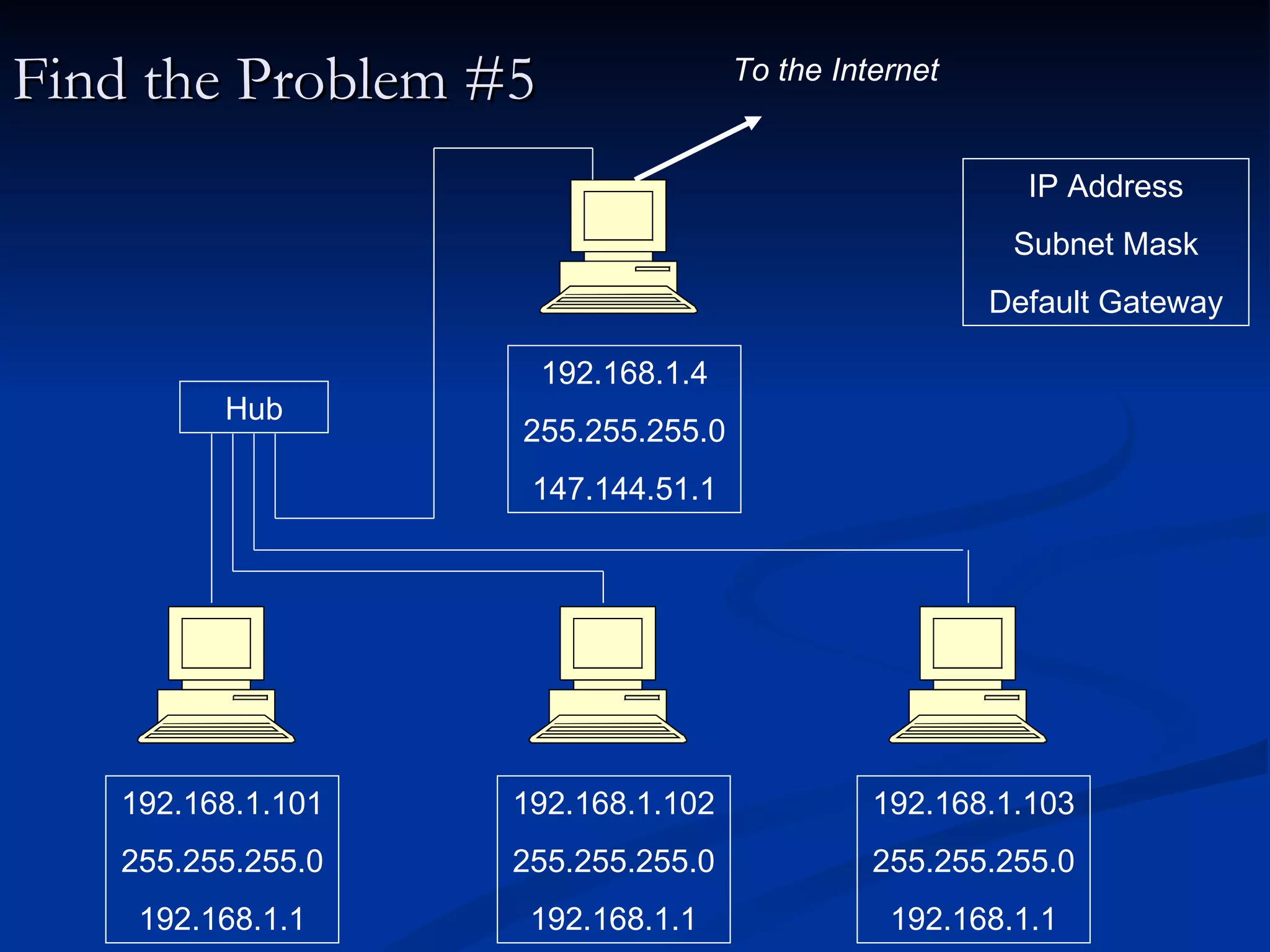 Find the Problem #5 IP Address Subnet Mask Default Gateway Hub To the Internet 192.168.1.101 255.255.255.0 192.168.1.1 192.168.1.102 255.255.255.0 192.168.1.1 192.168.1.103 255.255.255.0 192.168.1.1 192.168.1.4 255.255.255.0 147.144.51.1 