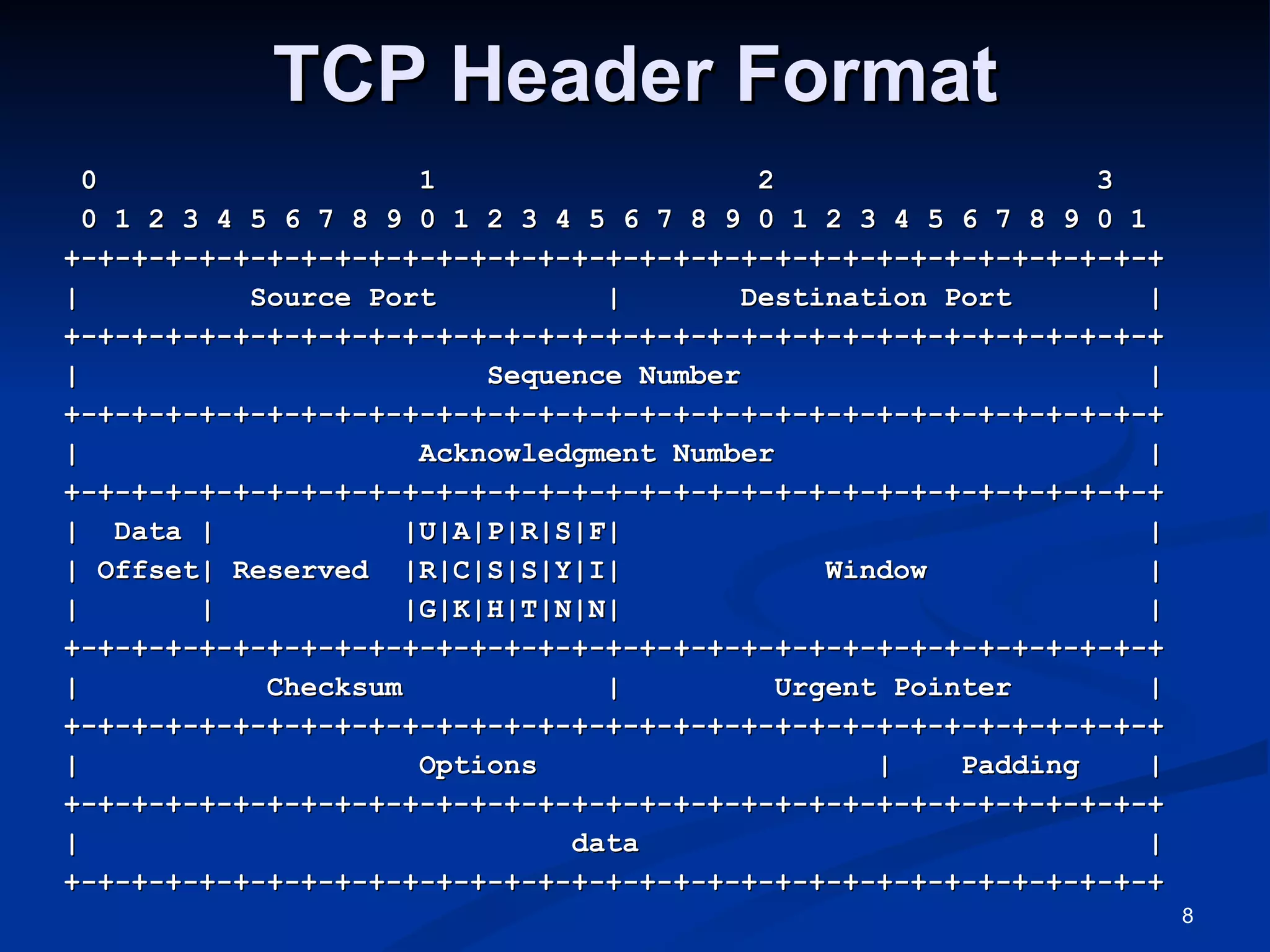 TCP Header Format 0  1  2  3  0 1 2 3 4 5 6 7 8 9 0 1 2 3 4 5 6 7 8 9 0 1 2 3 4 5 6 7 8 9 0 1  +-+-+-+-+-+-+-+-+-+-+-+-+-+-+-+-+-+-+-+-+-+-+-+-+-+-+-+-+-+-+-+-+ |  Source Port  |  Destination Port  | +-+-+-+-+-+-+-+-+-+-+-+-+-+-+-+-+-+-+-+-+-+-+-+-+-+-+-+-+-+-+-+-+ |  Sequence Number  | +-+-+-+-+-+-+-+-+-+-+-+-+-+-+-+-+-+-+-+-+-+-+-+-+-+-+-+-+-+-+-+-+ |  Acknowledgment Number  | +-+-+-+-+-+-+-+-+-+-+-+-+-+-+-+-+-+-+-+-+-+-+-+-+-+-+-+-+-+-+-+-+ |  Data |  |U|A|P|R|S|F|  | | Offset| Reserved  |R|C|S|S|Y|I|  Window  | |  |  |G|K|H|T|N|N|  | +-+-+-+-+-+-+-+-+-+-+-+-+-+-+-+-+-+-+-+-+-+-+-+-+-+-+-+-+-+-+-+-+ |  Checksum  |  Urgent Pointer  | +-+-+-+-+-+-+-+-+-+-+-+-+-+-+-+-+-+-+-+-+-+-+-+-+-+-+-+-+-+-+-+-+ |  Options  |  Padding  | +-+-+-+-+-+-+-+-+-+-+-+-+-+-+-+-+-+-+-+-+-+-+-+-+-+-+-+-+-+-+-+-+ |  data  | +-+-+-+-+-+-+-+-+-+-+-+-+-+-+-+-+-+-+-+-+-+-+-+-+-+-+-+-+-+-+-+-+ 