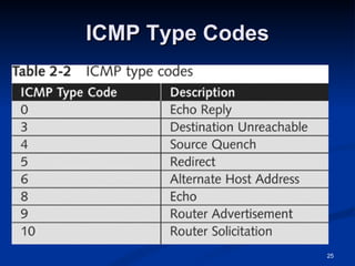 ICMP Type Codes 