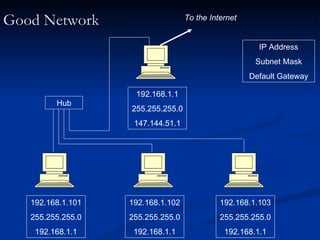 Good Network IP Address Subnet Mask Default Gateway Hub To the Internet 192.168.1.101 255.255.255.0 192.168.1.1 192.168.1.102 255.255.255.0 192.168.1.1 192.168.1.103 255.255.255.0 192.168.1.1 192.168.1.1 255.255.255.0 147.144.51.1 