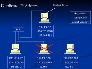 Duplicate IP Address IP Address Subnet Mask Default Gateway Hub To the Internet 192.168.1.101 255.255.255.0 192.168.1.1 192.168.1.101 255.255.255.0 192.168.1.1 192.168.1.103 255.255.255.0 192.168.1.1 192.168.1.1 255.255.255.0 147.144.51.1 