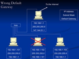 Wrong Default Gateway IP Address Subnet Mask Default Gateway Hub To the Internet 192.168.1.101 255.255.255.0 192.168.1.1 192.168.1.102 255.255.255.0 192.168.1.101 192.168.1.103 255.255.255.0 192.168.1.1 192.168.1.1 255.255.255.0 147.144.51.1 