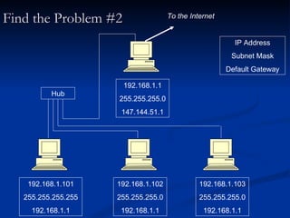 Find the Problem #2 192.168.1.101 255.255.255.255 192.168.1.1 IP Address Subnet Mask Default Gateway Hub To the Internet 192.168.1.102 255.255.255.0 192.168.1.1 192.168.1.103 255.255.255.0 192.168.1.1 192.168.1.1 255.255.255.0 147.144.51.1 