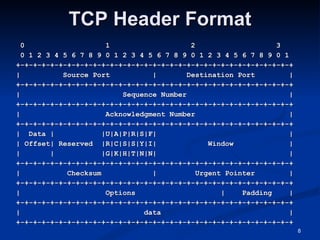 TCP Header Format 0  1  2  3  0 1 2 3 4 5 6 7 8 9 0 1 2 3 4 5 6 7 8 9 0 1 2 3 4 5 6 7 8 9 0 1  +-+-+-+-+-+-+-+-+-+-+-+-+-+-+-+-+-+-+-+-+-+-+-+-+-+-+-+-+-+-+-+-+ |  Source Port  |  Destination Port  | +-+-+-+-+-+-+-+-+-+-+-+-+-+-+-+-+-+-+-+-+-+-+-+-+-+-+-+-+-+-+-+-+ |  Sequence Number  | +-+-+-+-+-+-+-+-+-+-+-+-+-+-+-+-+-+-+-+-+-+-+-+-+-+-+-+-+-+-+-+-+ |  Acknowledgment Number  | +-+-+-+-+-+-+-+-+-+-+-+-+-+-+-+-+-+-+-+-+-+-+-+-+-+-+-+-+-+-+-+-+ |  Data |  |U|A|P|R|S|F|  | | Offset| Reserved  |R|C|S|S|Y|I|  Window  | |  |  |G|K|H|T|N|N|  | +-+-+-+-+-+-+-+-+-+-+-+-+-+-+-+-+-+-+-+-+-+-+-+-+-+-+-+-+-+-+-+-+ |  Checksum  |  Urgent Pointer  | +-+-+-+-+-+-+-+-+-+-+-+-+-+-+-+-+-+-+-+-+-+-+-+-+-+-+-+-+-+-+-+-+ |  Options  |  Padding  | +-+-+-+-+-+-+-+-+-+-+-+-+-+-+-+-+-+-+-+-+-+-+-+-+-+-+-+-+-+-+-+-+ |  data  | +-+-+-+-+-+-+-+-+-+-+-+-+-+-+-+-+-+-+-+-+-+-+-+-+-+-+-+-+-+-+-+-+ 