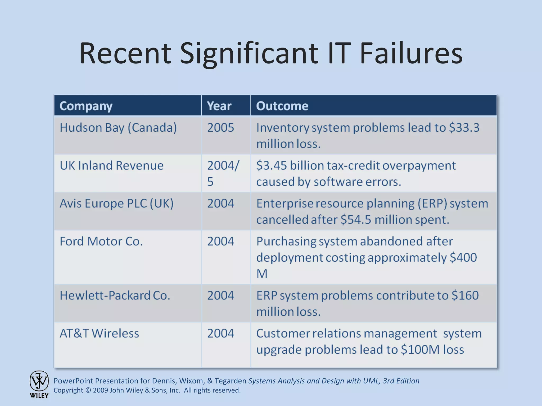 Recent Significant IT Failures 