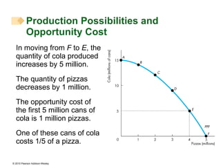 In moving from  F  to  E , the quantity of cola produced increases by 5 million. The quantity of pizzas decreases by 1 million. The opportunity cost of the first 5 million cans of cola is 1 million pizzas. One of these cans of cola costs 1/5 of a pizza. Production Possibilities and Opportunity Cost  
