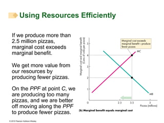 Using Resources Efficiently  We get more value from our resources by producing fewer pizzas. On the  PPF  at point  C , we are producing too many pizzas, and we are better off moving along the  PPF  to produce fewer pizzas. If we produce more than 2.5 million pizzas, marginal cost exceeds marginal benefit. 