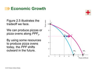 Figure 2.5 illustrates the tradeoff we face. We can produce pizzas or pizza ovens along  PPF 0 . By using some resources to produce pizza ovens today, the  PPF  shifts outward in the future. Economic Growth  