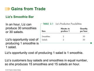 Gains from Trade Liz's opportunity cost of producing 1 salad is 1 smoothie. Liz’s customers buy salads and smoothies in equal number, so she produces 15 smoothies and 15 salads an hour.  Liz's Smoothie Bar In an hour, Liz can produce 30 smoothies or 30 salads. Liz's opportunity cost of producing 1 smoothie is 1 salad. 