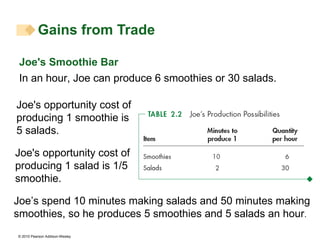 Gains from Trade Joe's opportunity cost of producing 1 smoothie is 5 salads. Joe's opportunity cost of producing 1 salad is 1/5 smoothie.  Joe's Smoothie Bar In an hour, Joe can produce 6 smoothies or 30 salads. Joe’s spend 10 minutes making salads and 50 minutes making smoothies, so he produces 5 smoothies and 5 salads an hour .  