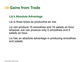 Liz’s Absolute Advantage Liz is three times as productive as Joe. Liz can produce 15 smoothies and 15 salads an hour whereas Joe can produce only 5 smoothies and 5 salads an hour. Liz has an absolute advantage in producing smoothies and salads. Gains from Trade 
