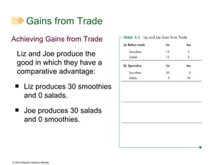 Achieving Gains from Trade Liz and Joe produce the good in which they have a comparative advantage:  Liz produces 30 smoothies and 0 salads. Joe produces 30 salads and 0 smoothies. Gains from Trade 