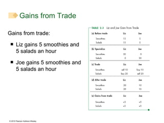 Gains from trade: Liz gains 5 smoothies and  5 salads an hour Joe gains 5 smoothies and 5 salads an hour Gains from Trade 