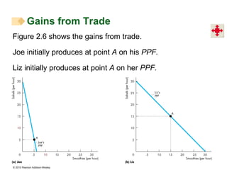 Gains from Trade Figure 2.6 shows the gains from trade. Joe initially produces at point  A  on his  PPF. Liz initially produces at point  A  on her  PPF. 