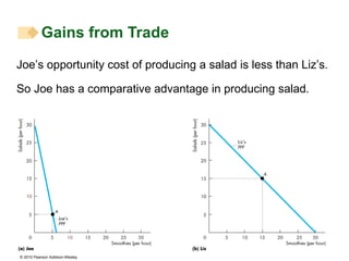 Gains from Trade Joe’s opportunity cost of producing a salad is less than Liz’s . So Joe has a comparative advantage in producing salad . 