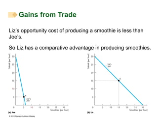Gains from Trade Liz’s opportunity cost of producing a smoothie is less than Joe’s . So Liz has a comparative advantage in producing smoothies. 