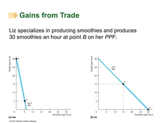 Gains from Trade Liz specializes in producing smoothies and produces  30 smoothies an hour at point  B  on her  PPF. 