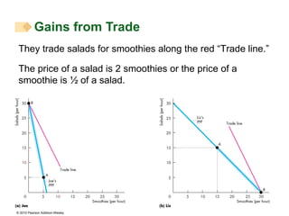 Gains from Trade They trade salads for smoothies along the red “Trade line.”  The price of a salad is 2 smoothies or the price of a smoothie is ½ of a salad. 