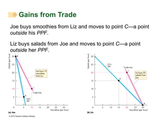 Gains from Trade Joe buys smoothies from Liz and moves to point  C —a point  outside  his  PPF . Liz buys salads from Joe and moves to point  C —a point  outside  her  PPF . 