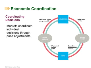 Coordinating Decisions Markets coordinate individual  decisions through price adjustments. Economic Coordination 