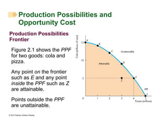 Production Possibilities and Opportunity Cost  Production Possibilities Frontier Figure 2.1 shows the  PPF  for two goods: cola and pizza.  Any point  on  the frontier such as  E  and any point  inside  the  PPF  such as  Z  are attainable. Points outside the  PPF  are unattainable. 