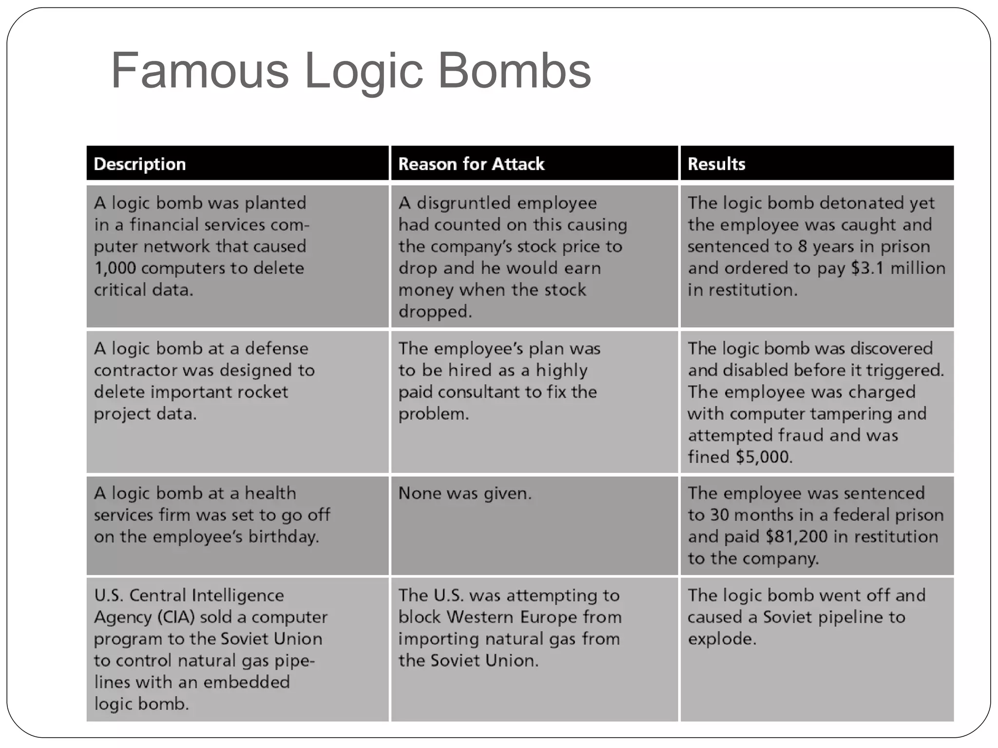 Famous Logic Bombs 
