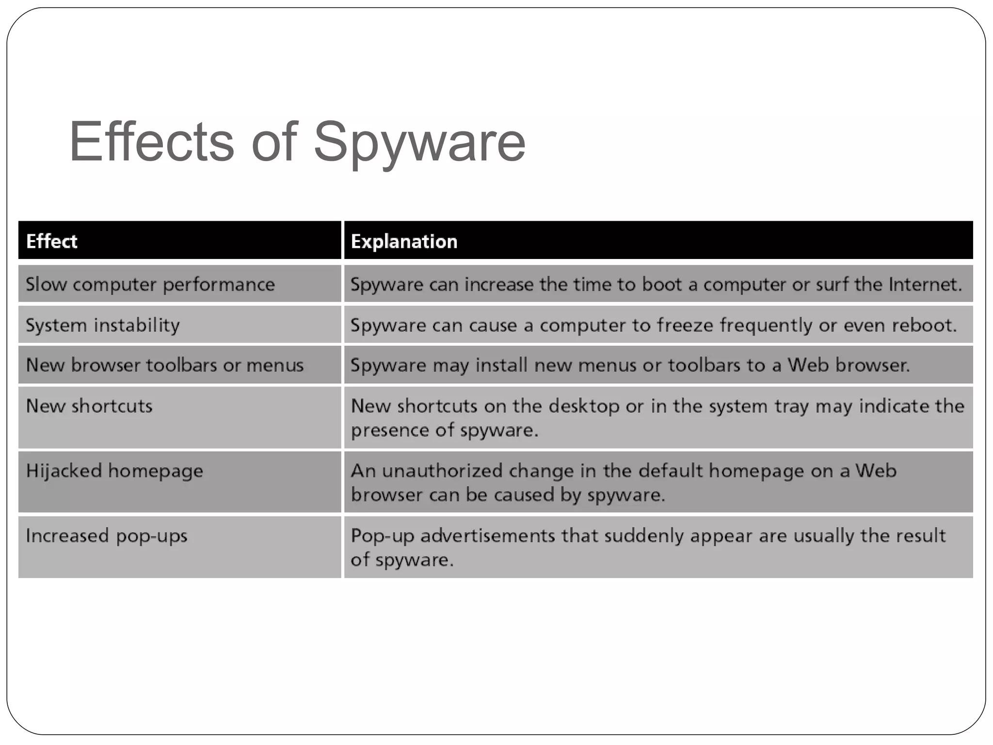 Effects of Spyware 