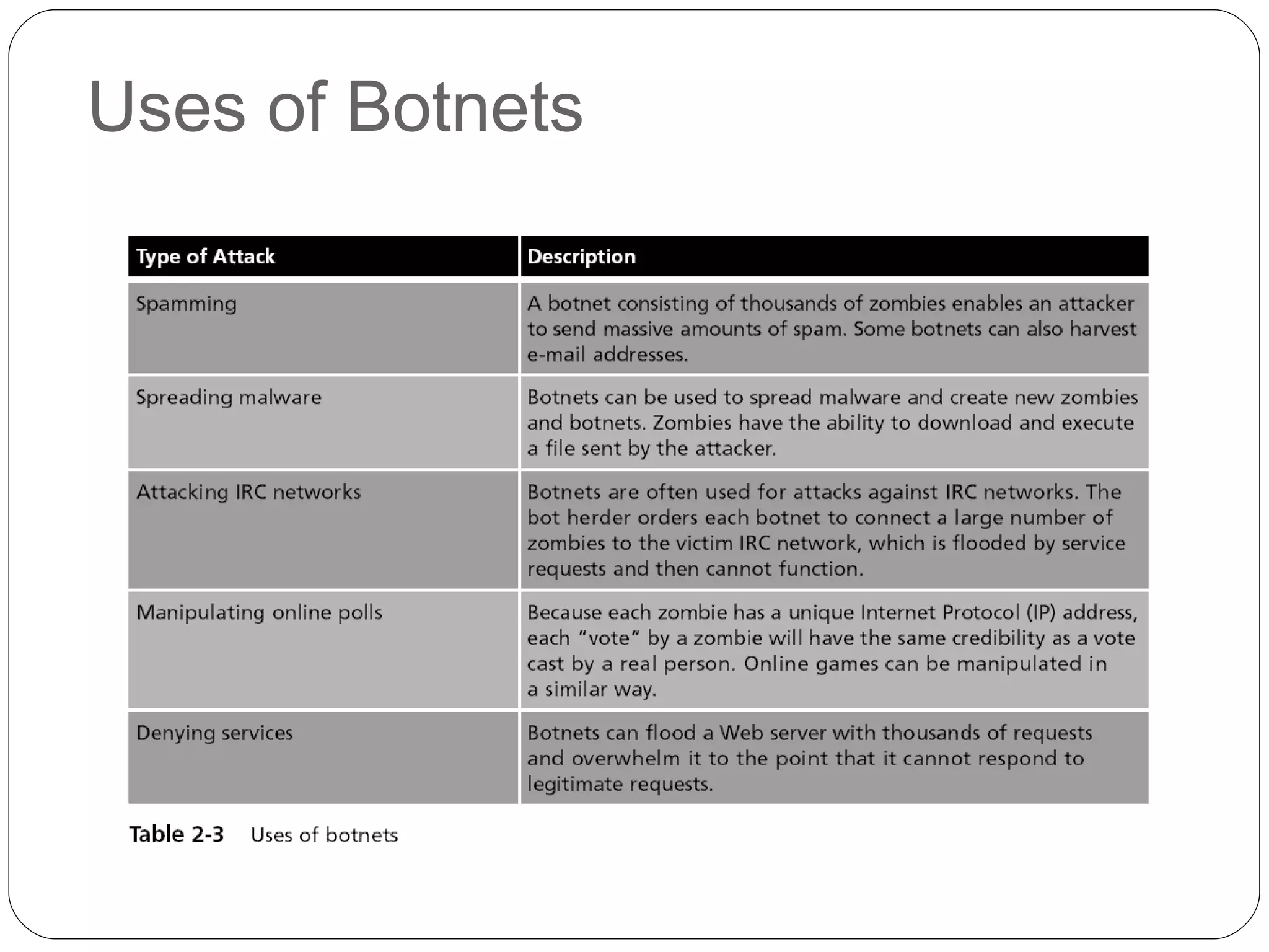 Uses of Botnets 