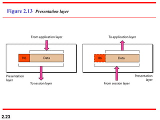 Figure 2.13  Presentation layer 
