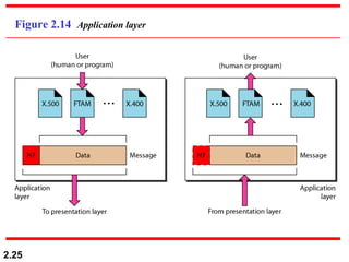 Figure 2.14  Application layer 