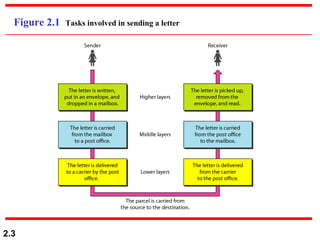 Figure 2.1  Tasks involved in sending a letter 