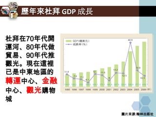 歷年來杜拜 GDP 成長


杜拜在70年代開
運河、80年代做
貿易、90年代推
觀光。現在這裡
已是中東地區的
轉運中心、金融
中心、觀光購物
城

                 圖片來源:翰林出版社
 
