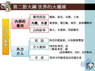 第二節大綱 世界的火藥庫

      衝突原因   種族、語言、宗教、土地
內部的   內戰、外患 庫德族、黎巴嫩、兩伊、波斯灣戰爭
 衝突
      以阿紛爭   領土、水資源、耶路撒冷



       原 因   西亞位置重要、石油資源豐富

      介入案例   19世紀英、法
外力           二戰後美、蘇
介入               (波斯灣戰爭、美阿、美伊戰爭)

       矛 盾   對西方的態度造成各國矛盾
 