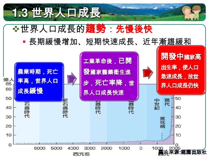 1.3 世界人口成長趨勢
     西元元年 ~
時期              工業革命~WWⅡ            WWⅡ迄今
     工業革命

特徵
   世界人口成 人口快速成長                 人口成長率下降...