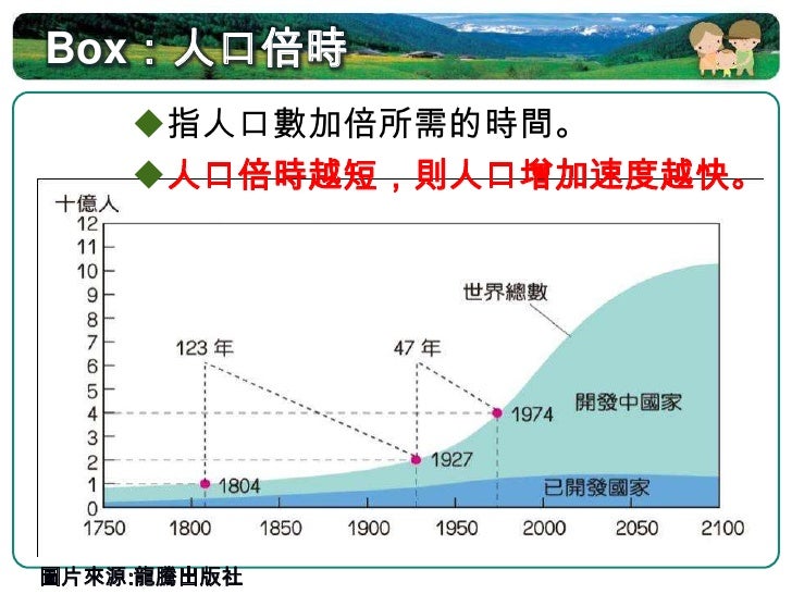 1.3 世界人口成長趨勢
二次世界大戰後，開發中國家因高出生率與低
 死亡率影響，人口快速成長
 
