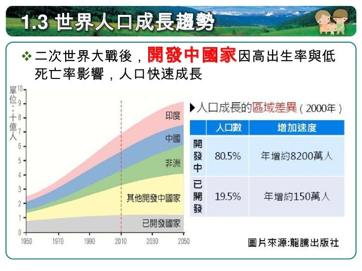 1.3 世界人口成長趨勢
邁入21世紀，世界人口成長率趨緩，但
 持續增長的人口數仍是地球的沉重壓力

                  因人口基數
        NOW



                  仍大，使人口
     ...