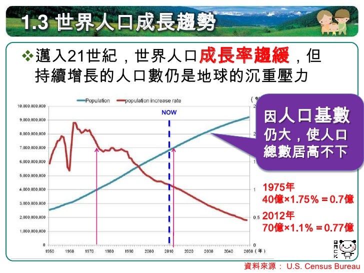 1.4 人口轉型
定義：
 人口由高出生率、高死亡率低出生率、低
          封閉式
 死亡率的過程(屬_________人口系統)
區分指標：
  根據出生率與死亡率的變動特徵區分為四大階段

  各階段相應的人口年齡結構亦...