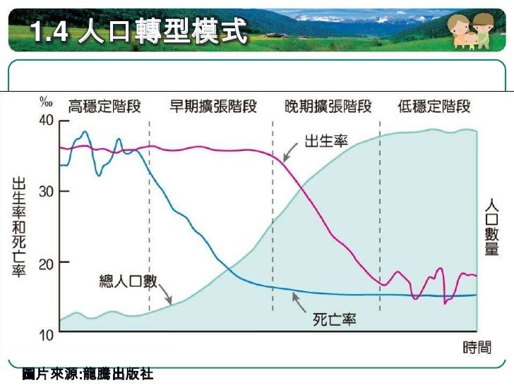 1.4 人口轉型模式(封閉系統)
 
