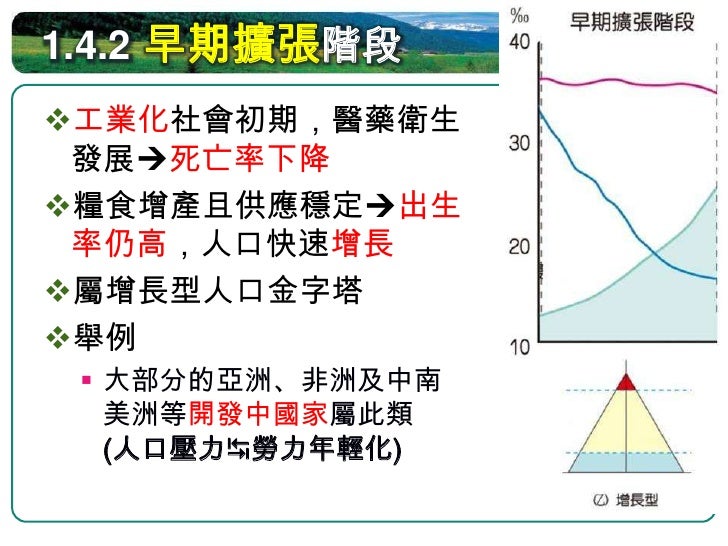 1.4.3 晚期擴張階段
工業化、都市化發展家庭
 計畫推行出生率漸漸降低
出生率＞死亡率人口持續
 成長，但速度趨緩
過渡成靜止型的人口金字塔
舉例
  全球新興工業國家多為此一
   階段
  中國、巴西亦屬此階段
 