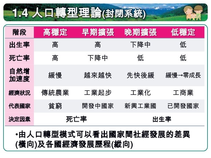 1.4.5 台灣的人口成長與轉型




圖片來源:龍騰出版社
 