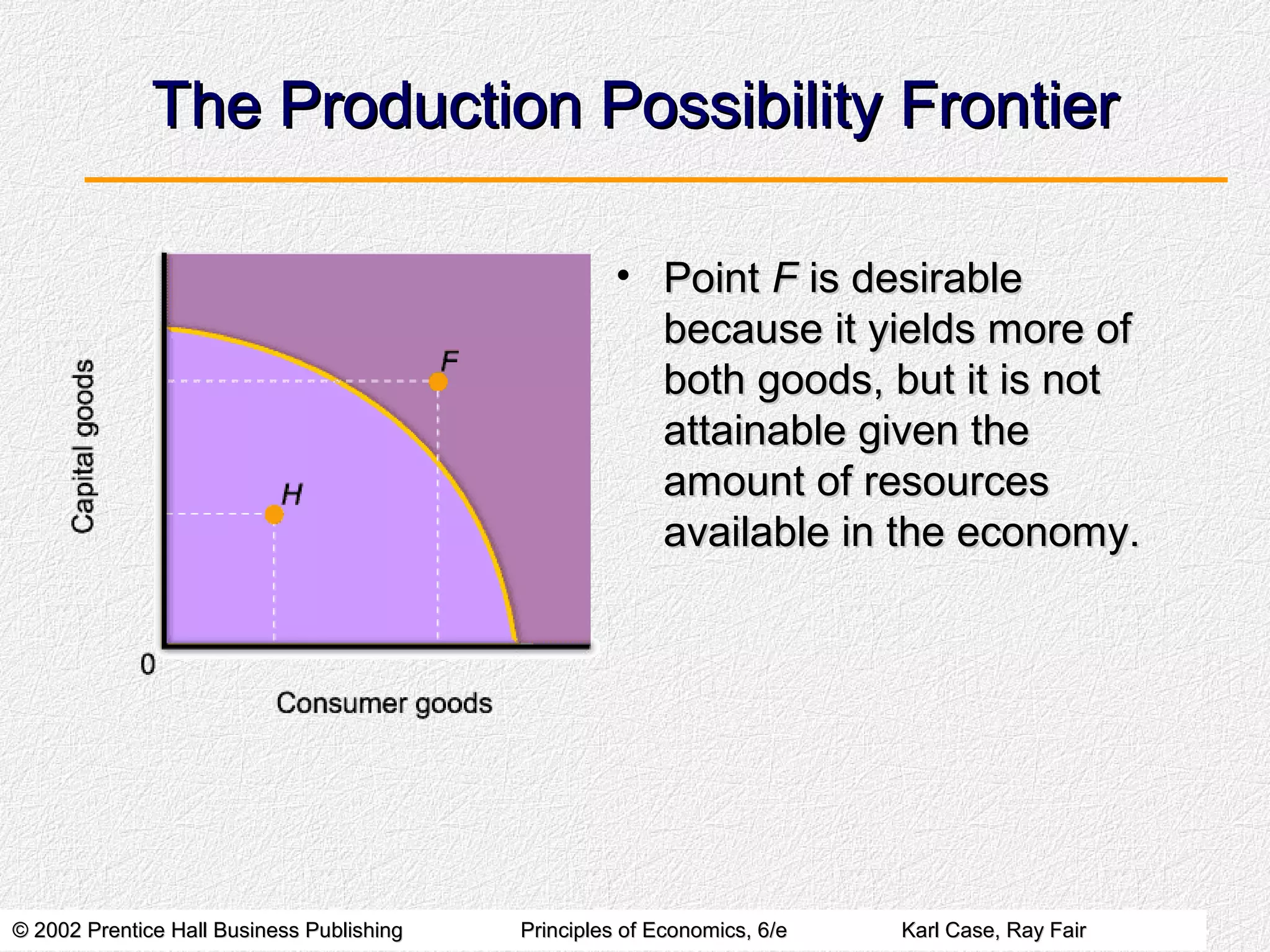 © 2002 Prentice Hall Business Publishing© 2002 Prentice Hall Business Publishing Principles of Economics, 6/ePrinciples of Economics, 6/e Karl Case, Ray FairKarl Case, Ray Fair
The Production Possibility FrontierThe Production Possibility Frontier
• PointPoint FF is desirableis desirable
because it yields more ofbecause it yields more of
both goods, but it is notboth goods, but it is not
attainable given theattainable given the
amount of resourcesamount of resources
available in the economy.available in the economy.
 