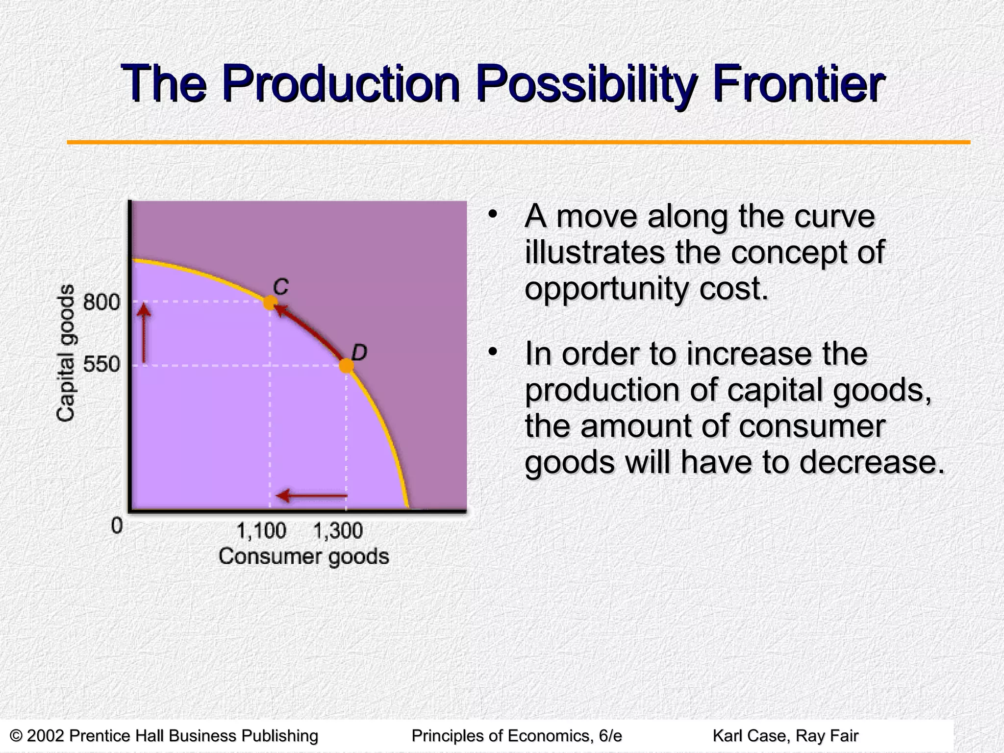 © 2002 Prentice Hall Business Publishing© 2002 Prentice Hall Business Publishing Principles of Economics, 6/ePrinciples of Economics, 6/e Karl Case, Ray FairKarl Case, Ray Fair
The Production Possibility FrontierThe Production Possibility Frontier
• A move along the curveA move along the curve
illustrates the concept ofillustrates the concept of
opportunity cost.opportunity cost.
• In order to increase theIn order to increase the
production of capital goods,production of capital goods,
the amount of consumerthe amount of consumer
goods will have to decrease.goods will have to decrease.
 
