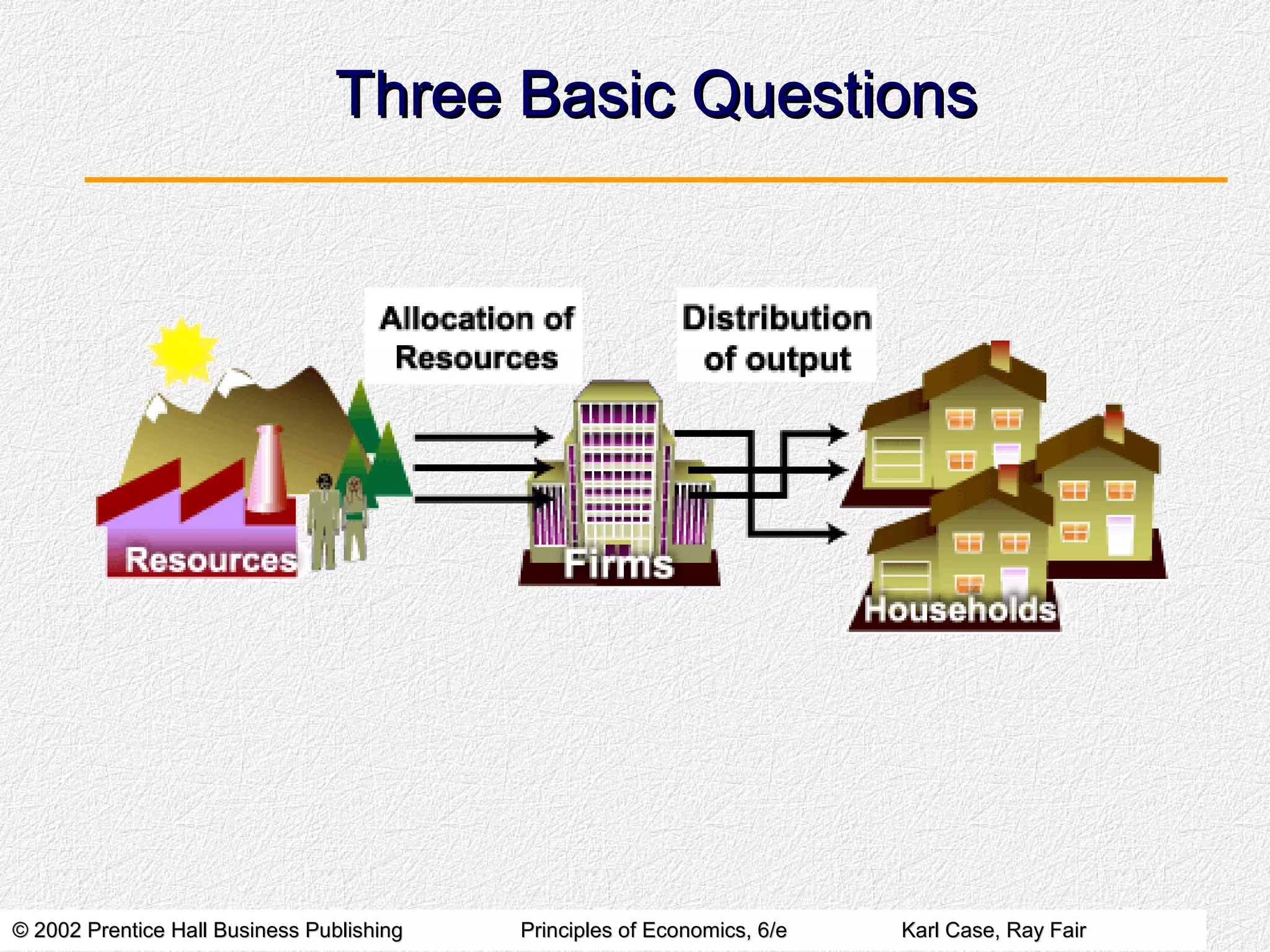 © 2002 Prentice Hall Business Publishing© 2002 Prentice Hall Business Publishing Principles of Economics, 6/ePrinciples of Economics, 6/e Karl Case, Ray FairKarl Case, Ray Fair
Three Basic QuestionsThree Basic Questions
 