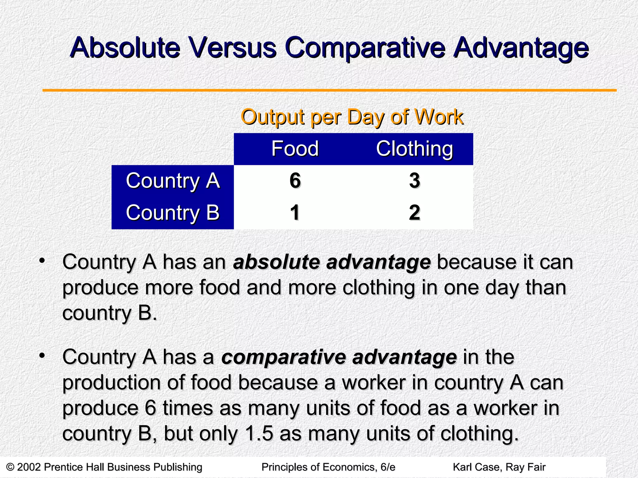 © 2002 Prentice Hall Business Publishing© 2002 Prentice Hall Business Publishing Principles of Economics, 6/ePrinciples of Economics, 6/e Karl Case, Ray FairKarl Case, Ray Fair
Absolute Versus Comparative AdvantageAbsolute Versus Comparative Advantage
• Country A has anCountry A has an absolute advantageabsolute advantage because it canbecause it can
produce more food and more clothing in one day thanproduce more food and more clothing in one day than
country B.country B.
• Country A has aCountry A has a comparative advantagecomparative advantage in thein the
production of food because a worker in country A canproduction of food because a worker in country A can
produce 6 times as many units of food as a worker inproduce 6 times as many units of food as a worker in
country B, but only 1.5 as many units of clothing.country B, but only 1.5 as many units of clothing.
Output per Day of WorkOutput per Day of Work
FoodFood ClothingClothing
Country ACountry A 66 33
Country BCountry B 11 22
 