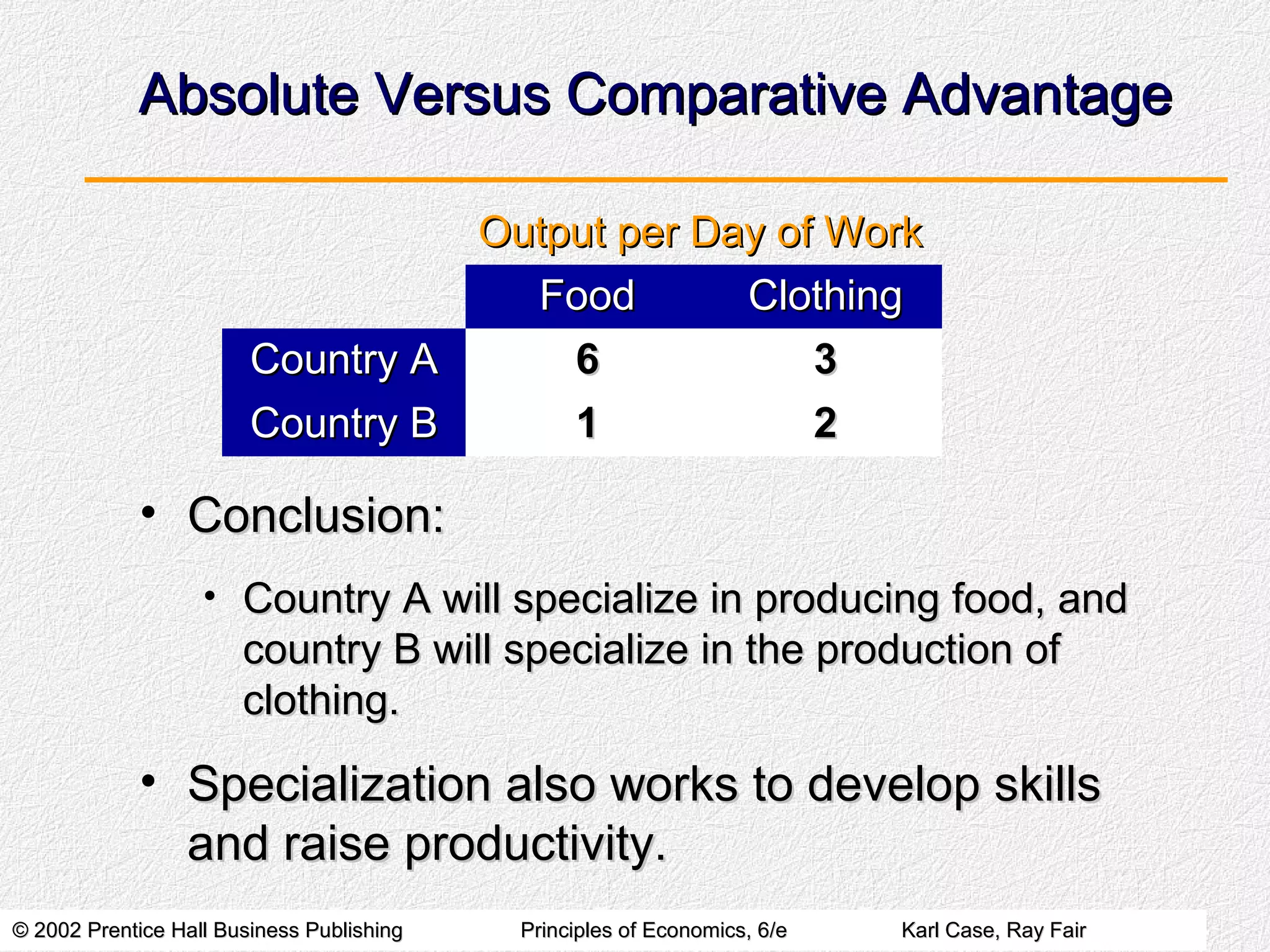 © 2002 Prentice Hall Business Publishing© 2002 Prentice Hall Business Publishing Principles of Economics, 6/ePrinciples of Economics, 6/e Karl Case, Ray FairKarl Case, Ray Fair
Absolute Versus Comparative AdvantageAbsolute Versus Comparative Advantage
• Conclusion:Conclusion:
• Country A will specialize in producing food, andCountry A will specialize in producing food, and
country B will specialize in the production ofcountry B will specialize in the production of
clothing.clothing.
• Specialization also works to develop skillsSpecialization also works to develop skills
and raise productivity.and raise productivity.
Output per Day of WorkOutput per Day of Work
FoodFood ClothingClothing
Country ACountry A 66 33
Country BCountry B 11 22
 