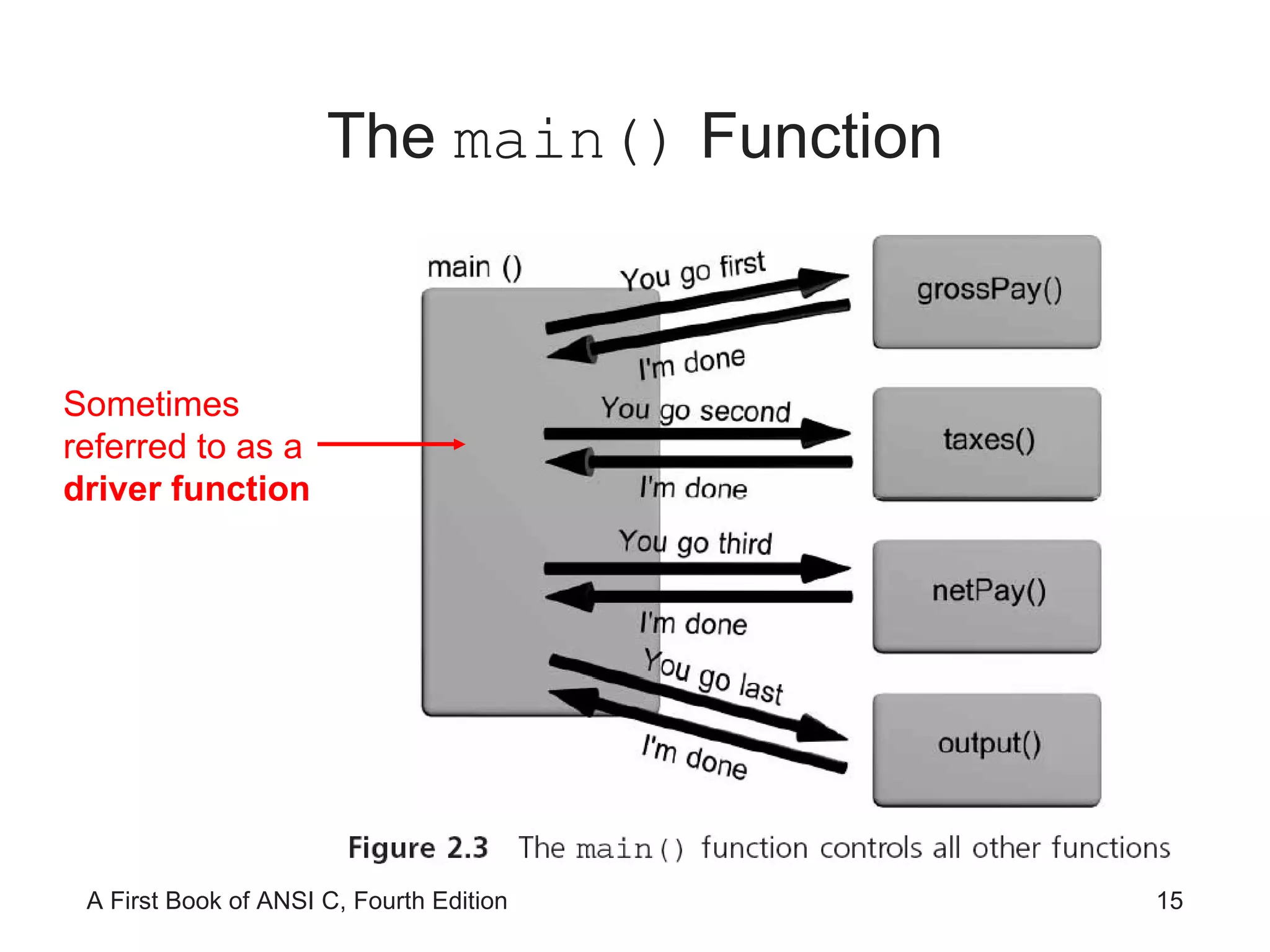 The  main()  Function Sometimes referred to as a  driver function 
