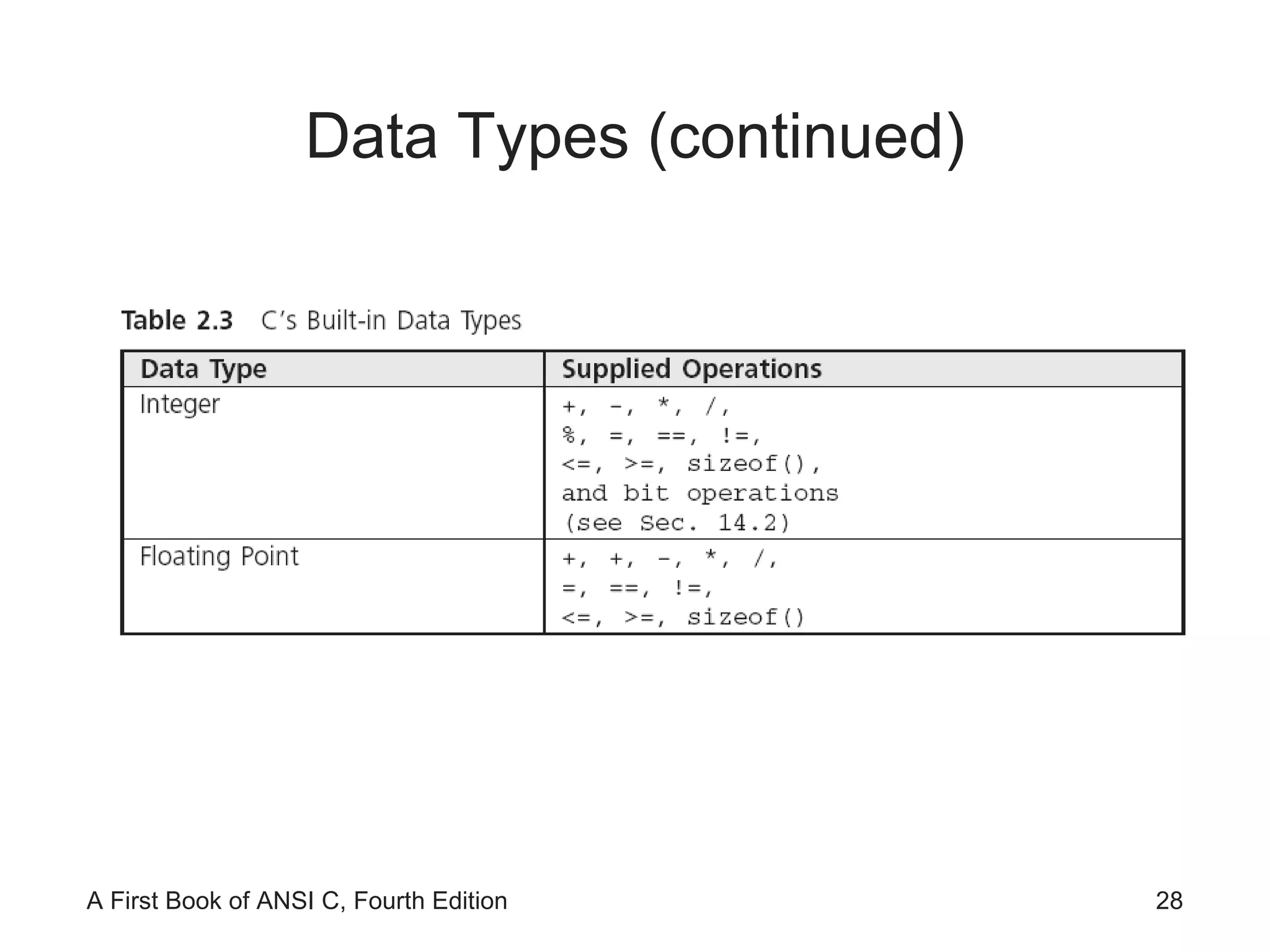 Data Types (continued) 