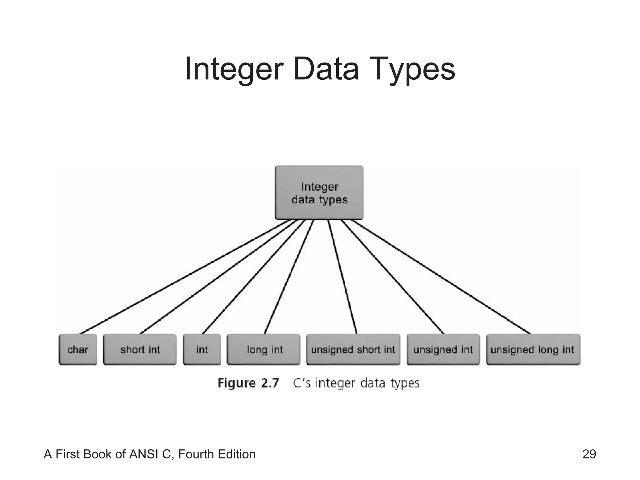 Integer Data Types 